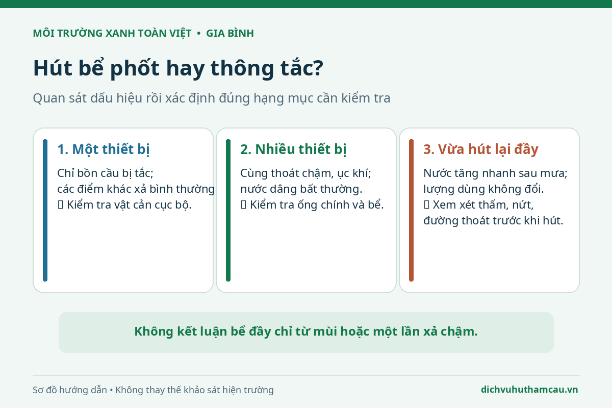 Sơ đồ so sánh một thiết bị bị tắc, nhiều thiết bị thoát chậm và tình trạng bể đầy lại sau hút