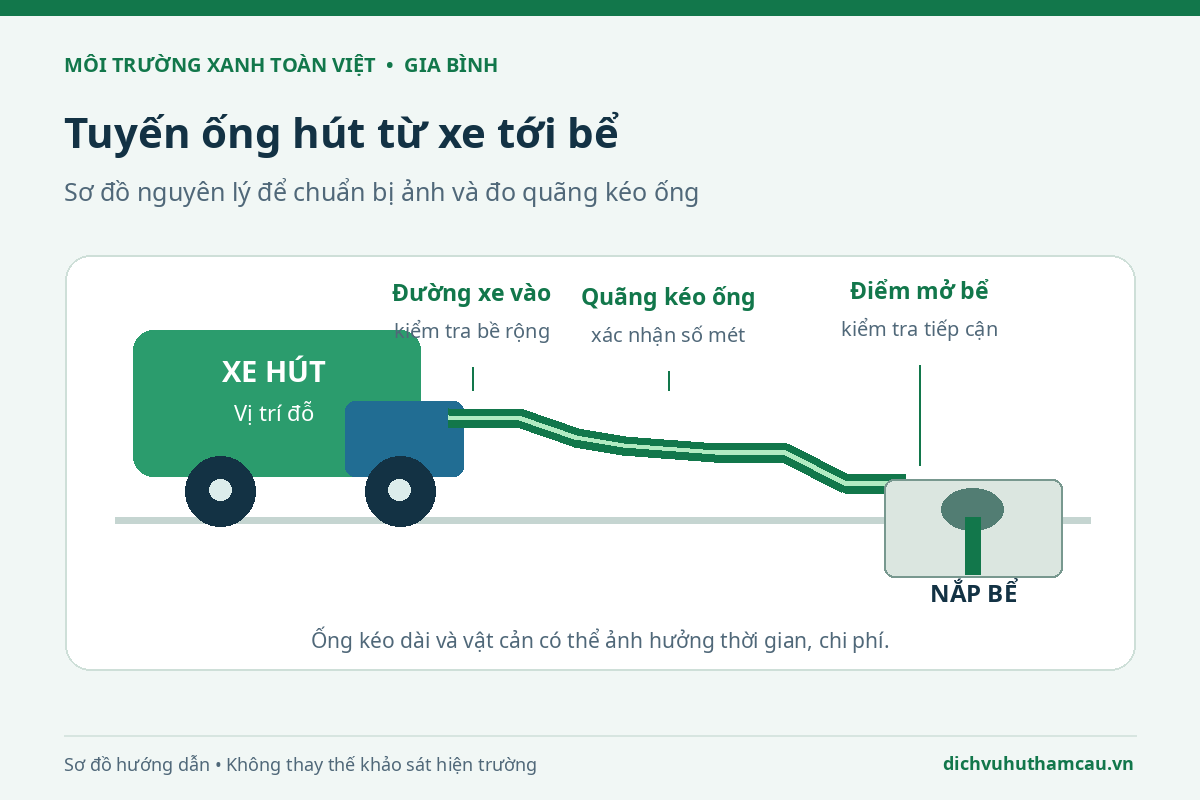 Sơ đồ xe hút đỗ ngoài ngõ với đường ống dẫn đến nắp bể trong sân
