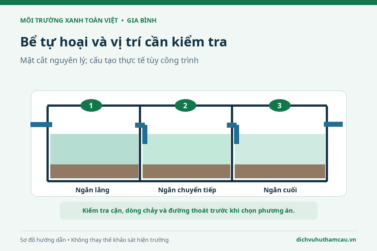 Mặt cắt sơ lược bể tự hoại ba ngăn có nước, lớp cặn, vách ngăn và đường ống vào ra