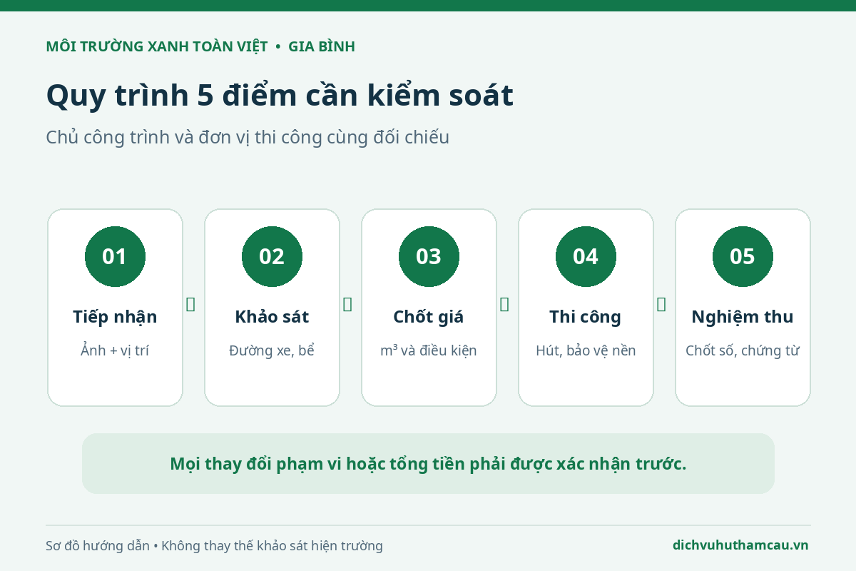 Sơ đồ năm bước tiếp nhận, khảo sát, chốt giá, thi công và nghiệm thu hút bể phốt