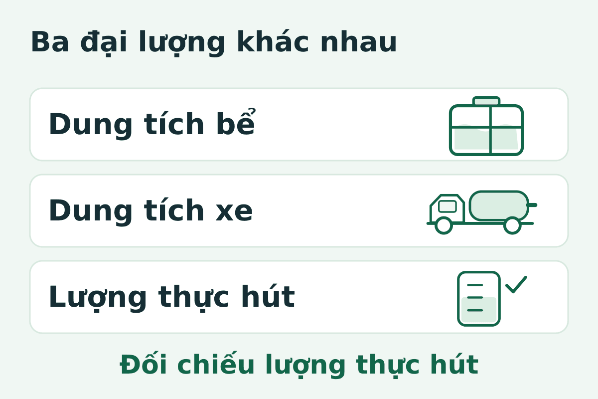 Ba đại lượng riêng biệt là dung tích bể, dung tích xe và lượng thực hút