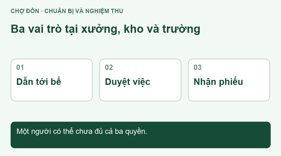 Sơ đồ ba vai trò tại xưởng, kho và trường.