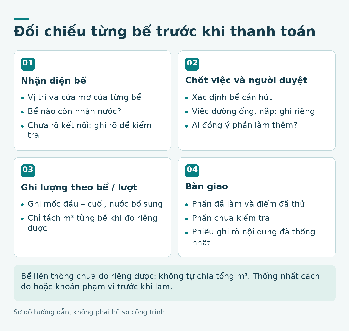 Hướng dẫn hút bể phốt tại Hưng Yên: Bốn bước đối chiếu từng bể: nhận diện, chốt việc và người duyệt, ghi lượng theo bể hoặc lượt, bàn giao