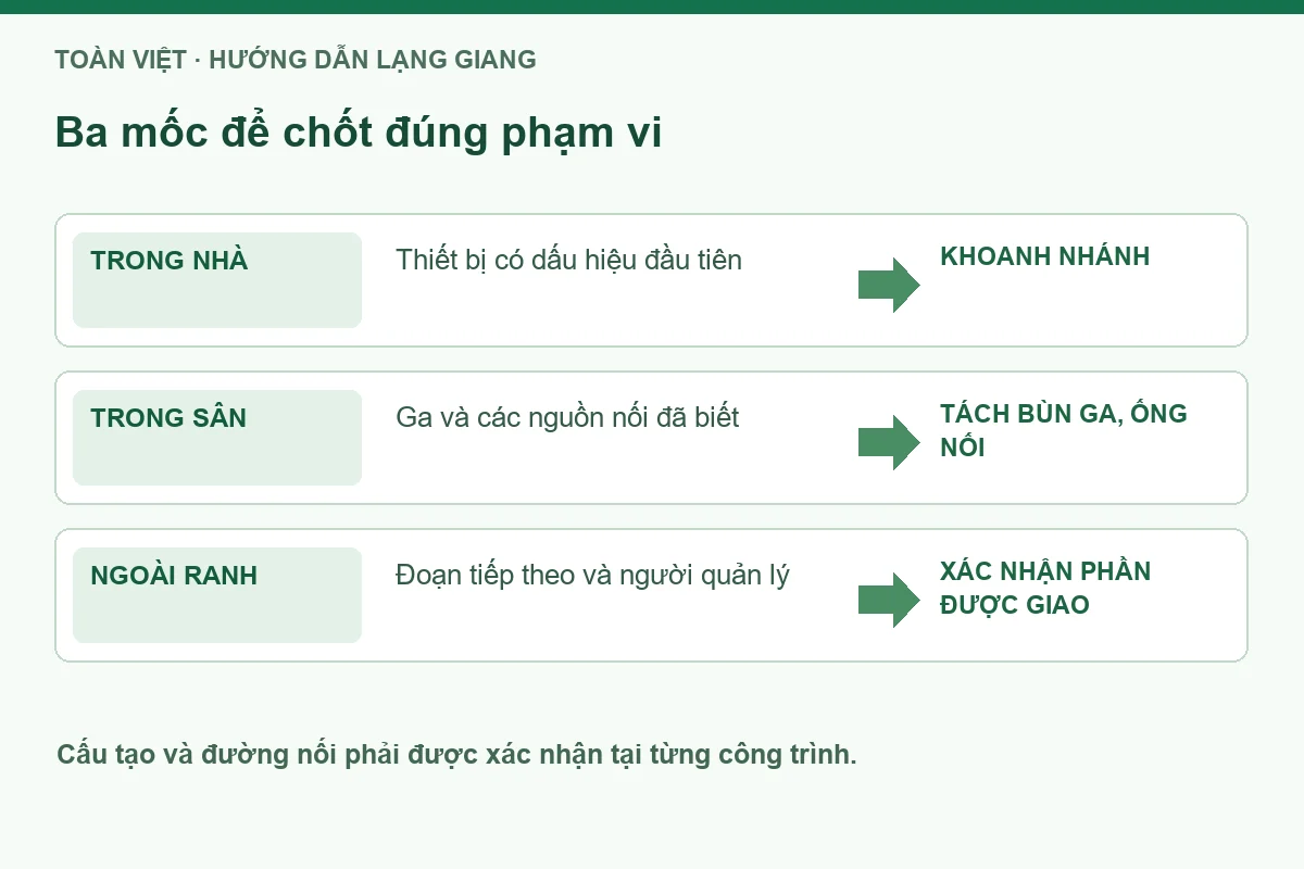 Sơ đồ ba mốc khảo sát khi thông tắc cống tại Lạng Giang.