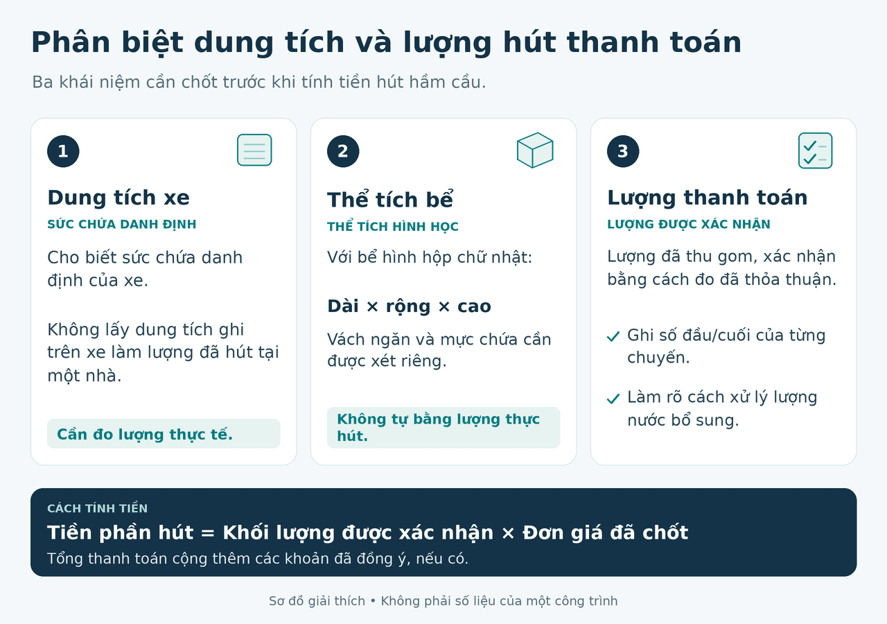 Hút hầm cầu Quận 5 giá rẻ uy tín | Toàn Việt 14 Sơ đồ phân biệt sức chứa xe, thể tích hình học của bể và lượng thu gom được xác nhận để tính tiền