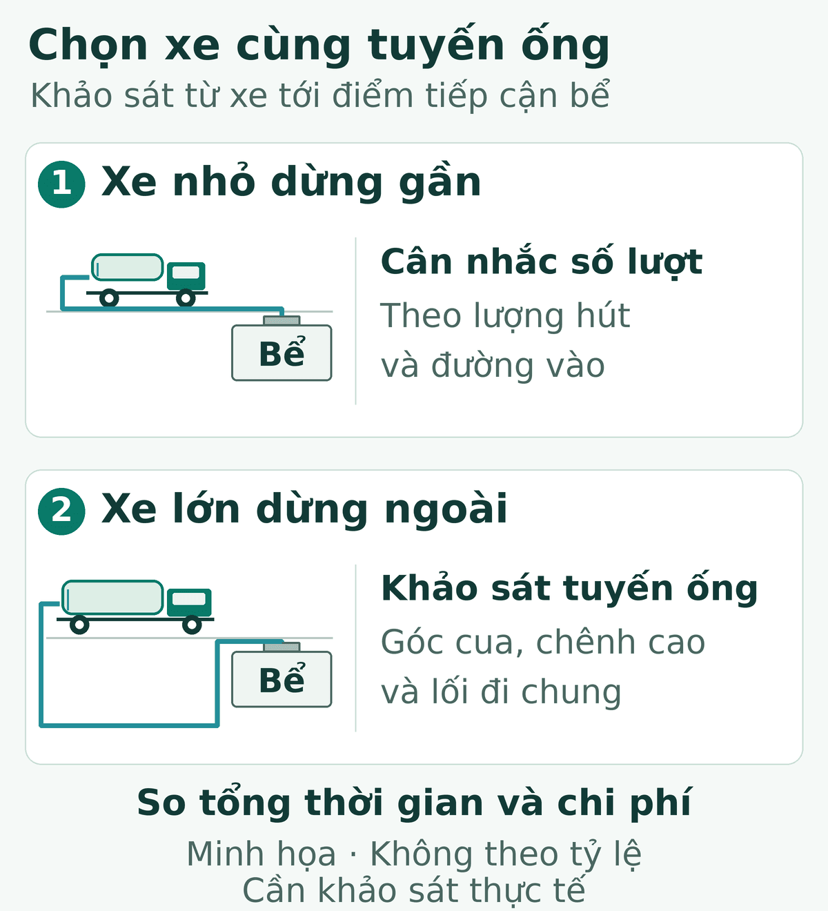 Sơ đồ so sánh xe nhỏ dừng gần với xe lớn dừng ngoài theo số lượt, tuyến ống và thời gian bàn giao