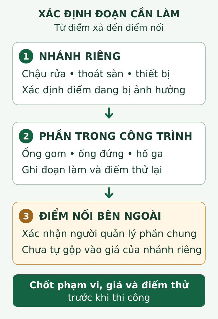 Hướng dẫn thông tắc cống tại Lào Cai: Sơ đồ ba phần cần xác nhận: nhánh riêng, phần trong công trình và điểm nối bên ngoài.