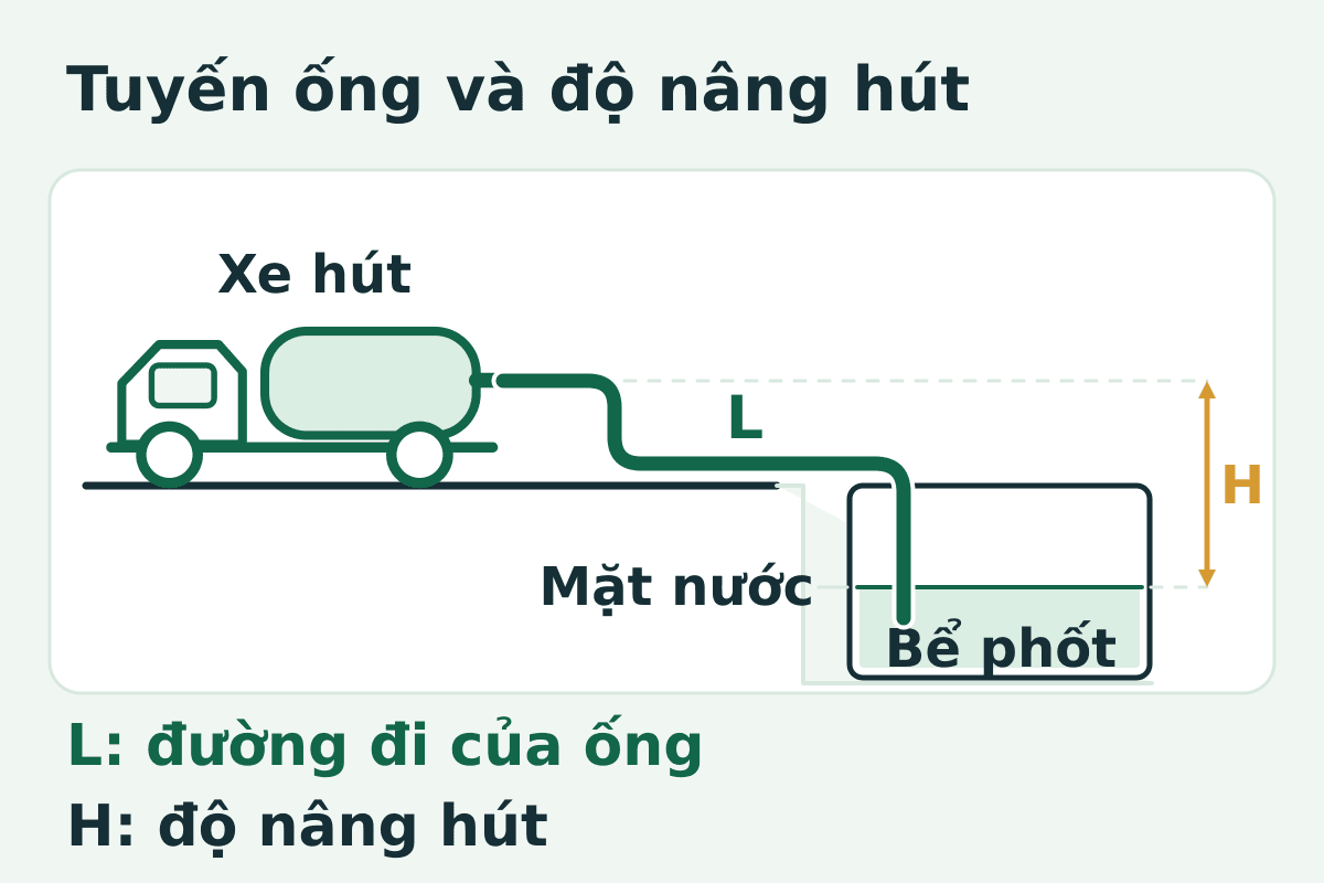 Sơ đồ phân biệt chiều dài đường đi của ống và độ nâng từ mặt chất lỏng tới đầu nhận trên xe