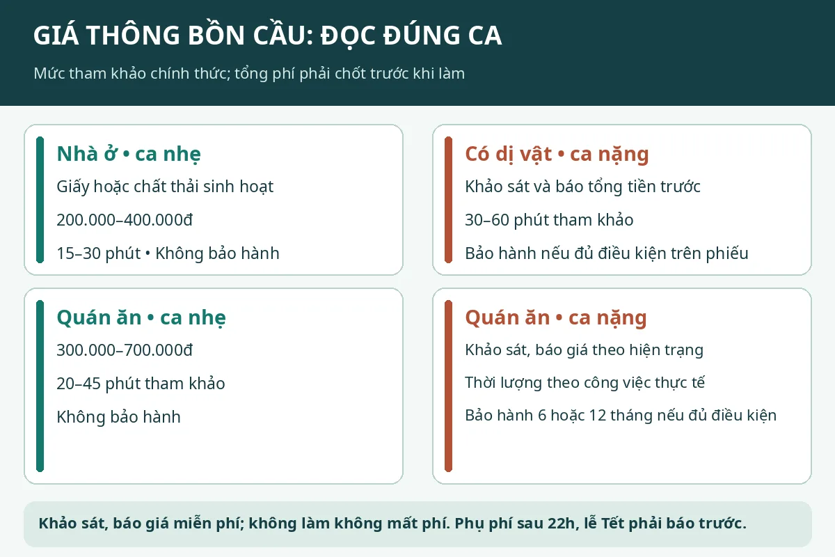 Bốn t&igrave;nh huống gi&aacute; bồn cầu nhẹ v&agrave; nặng tại nh&agrave; ở, qu&aacute;n ăn