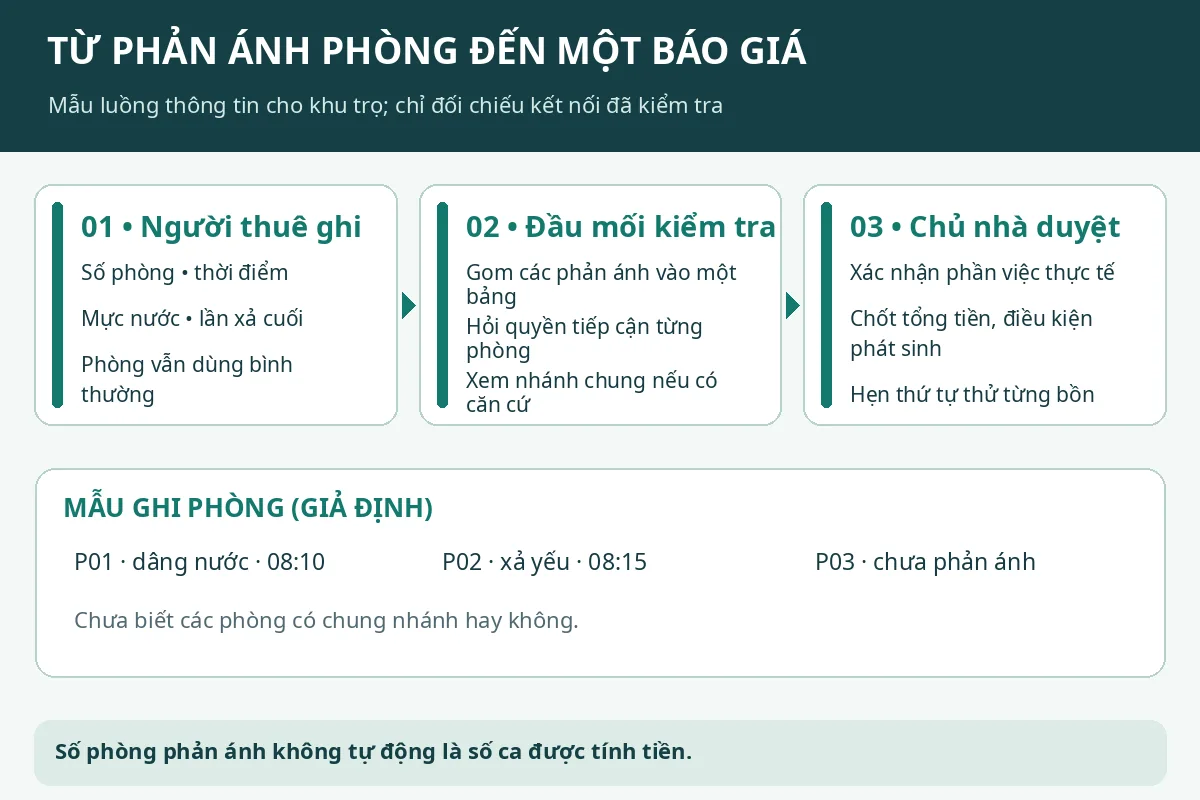 Luồng ba bước từ b&aacute;o c&aacute;o ph&ograve;ng trọ đến ph&ecirc; duyệt tổng gi&aacute;