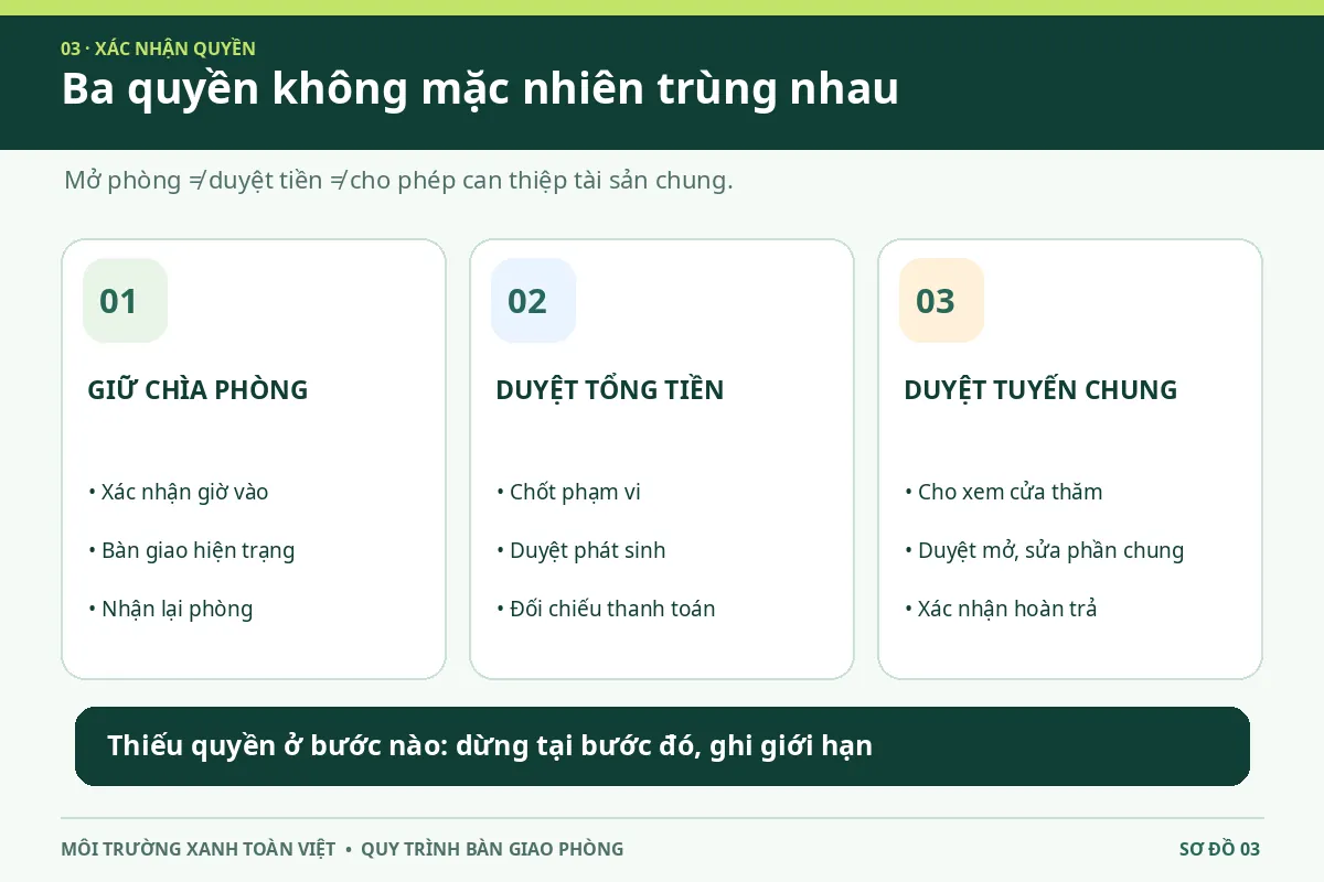 Sơ đồ ph&acirc;n định người giữ ch&igrave;a, người duyệt tổng tiền v&agrave; người cho ph&eacute;p mở tuyến chung