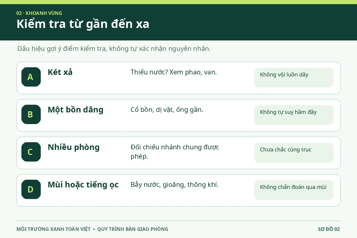 Sơ đồ tuyến kiểm tra từng lớp từ k&eacute;t, cổ bồn đến nh&aacute;nh chung