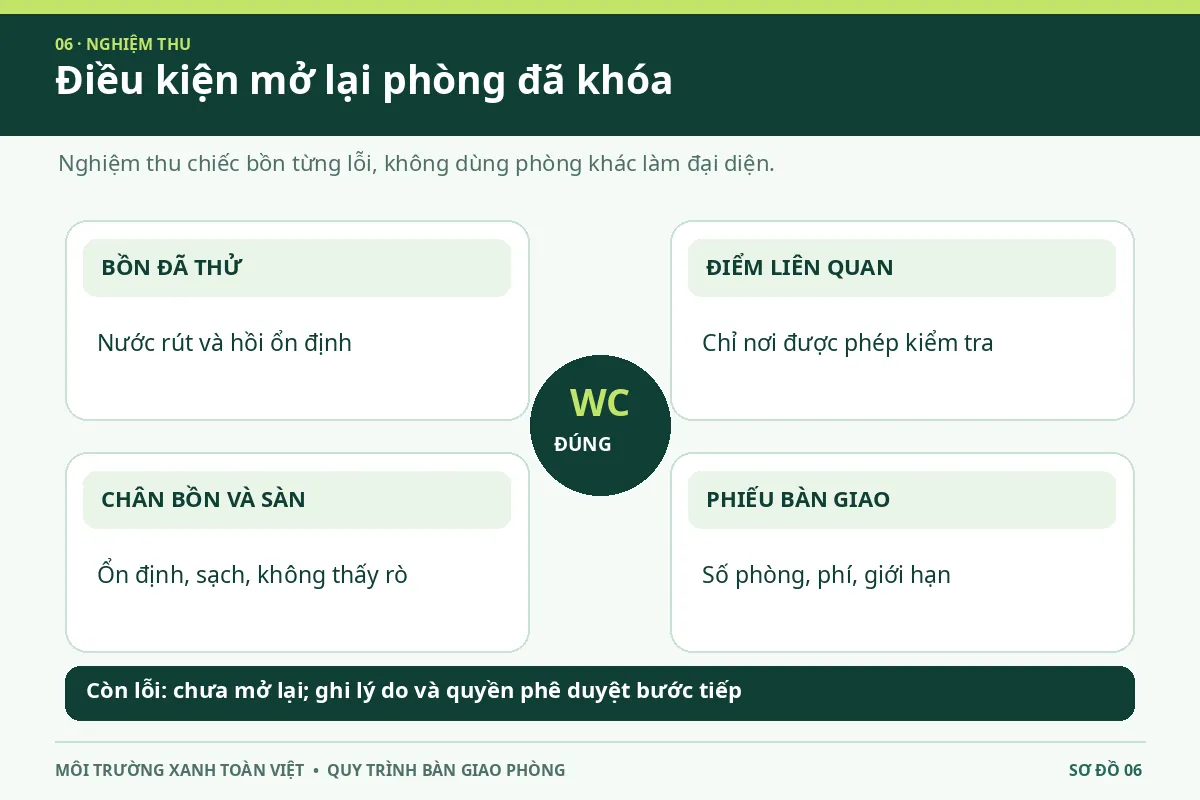 Sơ đồ điều kiện mở lại ph&ograve;ng dựa tr&ecirc;n ph&eacute;p thử đ&uacute;ng bồn v&agrave; phiếu