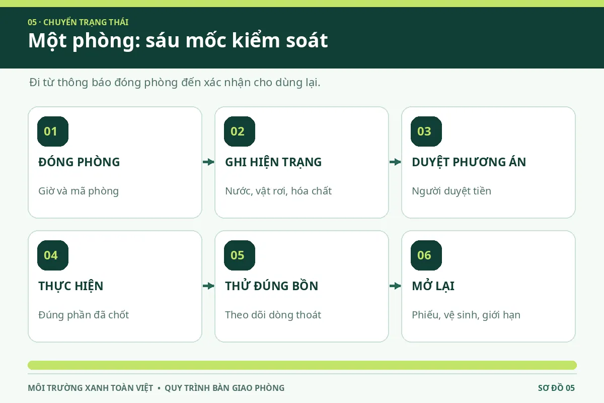 Sơ đồ điều phối s&aacute;u trạng th&aacute;i của một ph&ograve;ng từ kh&oacute;a đến được mở lại