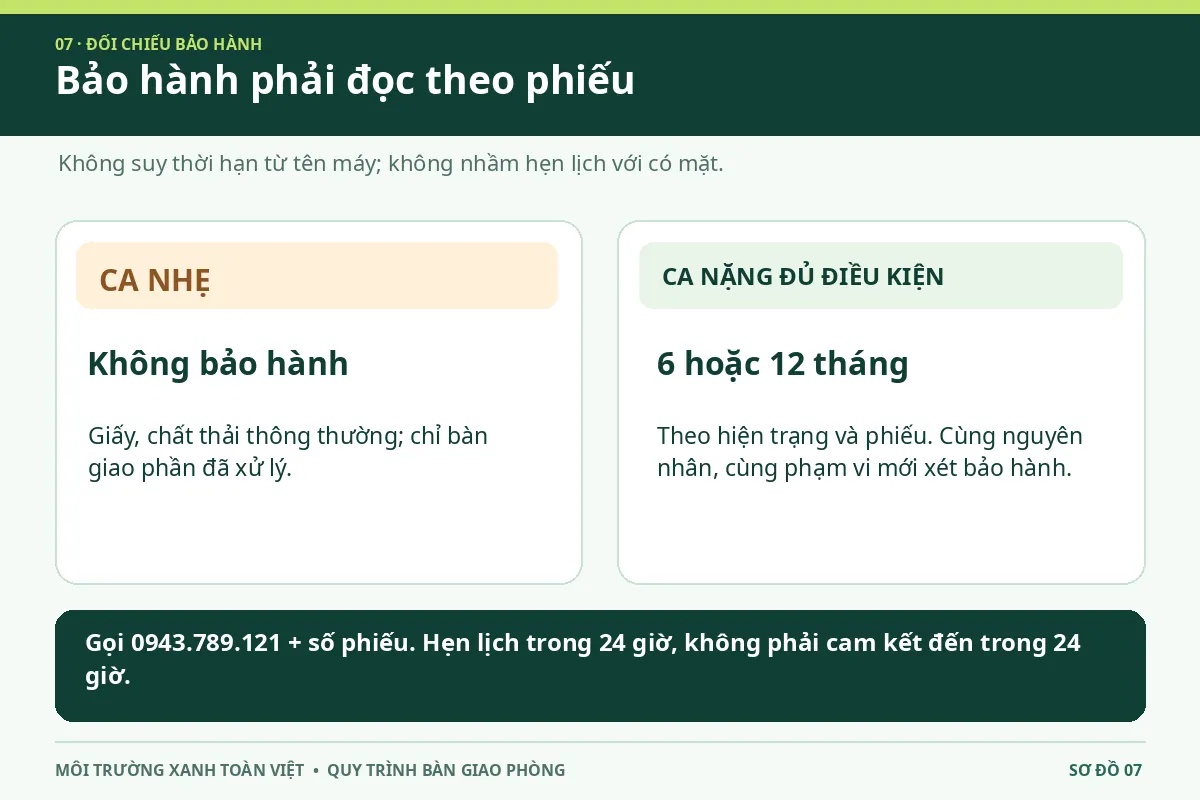 Sơ đồ ca nhẹ kh&ocirc;ng bảo h&agrave;nh, ca nặng theo phiếu v&agrave; c&aacute;ch gọi hỗ trợ