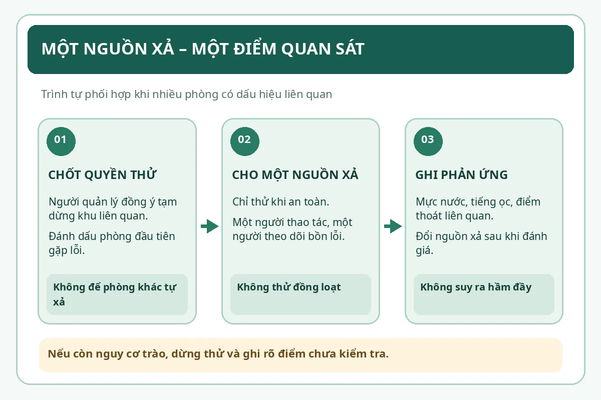 Thông bồn cầu Thanh Khê giá rẻ uy tín | Toàn Việt 6 Sơ đồ tổ chức từng nguồn xả và một điểm quan sát cho khu nhiều phòng