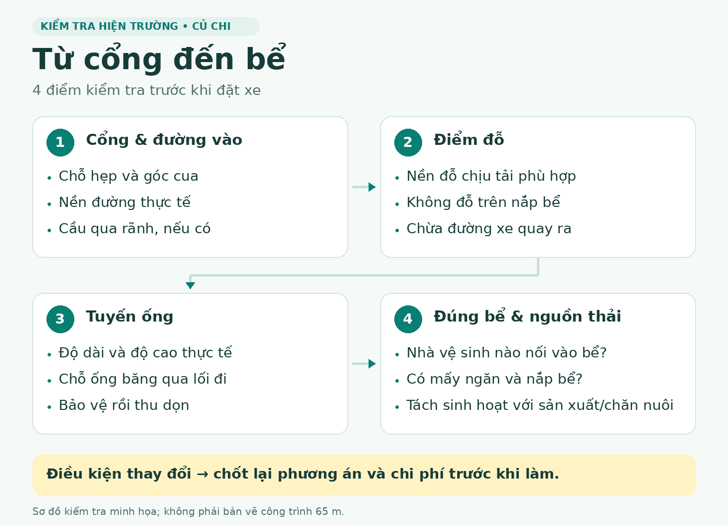 Sơ đồ bốn điểm khảo s&aacute;t: cổng v&agrave; đường v&agrave;o, điểm đỗ, tuyến ống, đ&uacute;ng bể v&agrave; nguồn thải