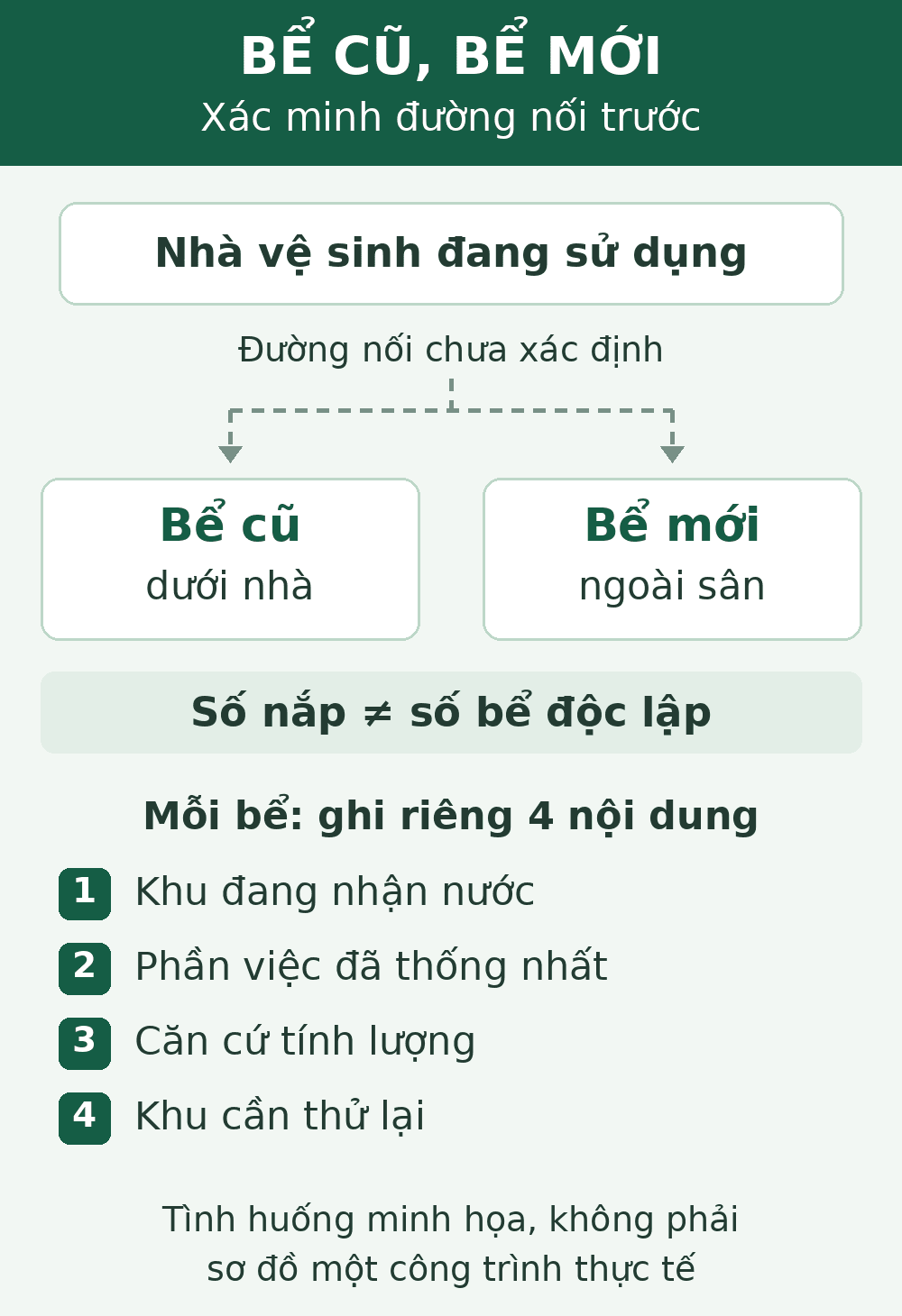 Sơ đồ nhà có bể cũ và bể mới: cần xác minh đường nối, phân biệt số nắp với số bể, rồi ghi riêng khu nhận nước, phần việc, căn cứ lượng và khu cần thử lại