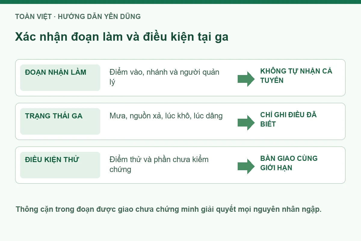 Sơ đồ ranh đoạn và điều kiện ga khi khảo sát thông tắc cống tại Yên Dũng.
