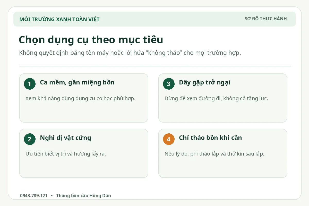 Sơ đồ lựa chọn cách thông bồn cầu theo hiện trạng