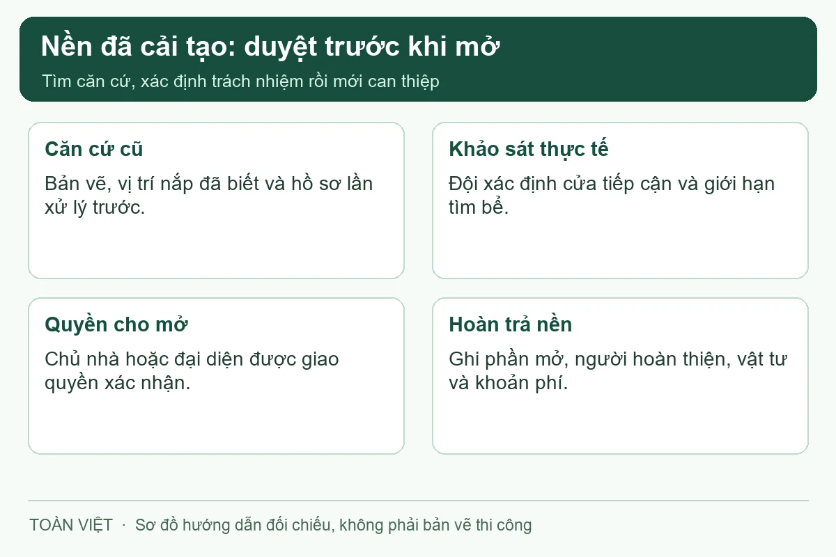 Trình tự xác nhận cửa tiếp cận và hoàn trả nền trước khi mở vị trí bị che.