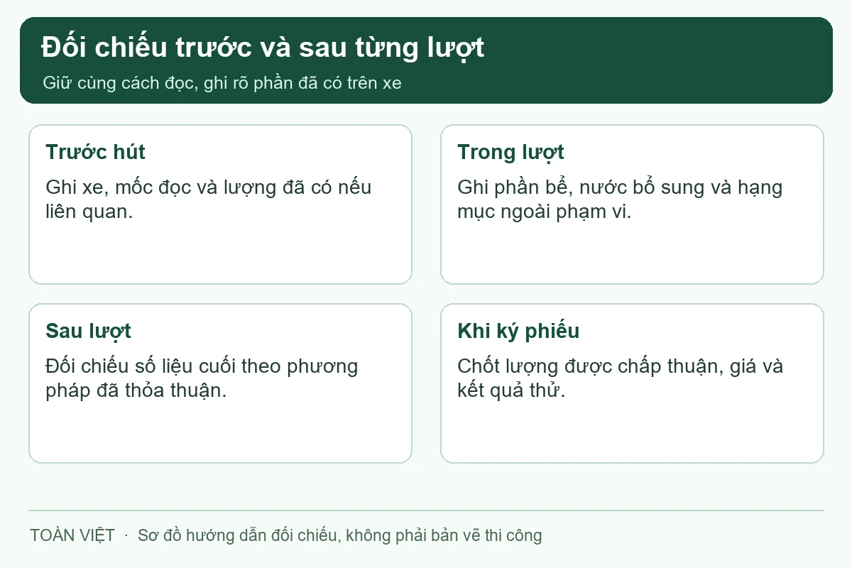 Bản ghi từng lượt giúp đối chiếu lượng và kết quả trước khi xe rời vị trí.