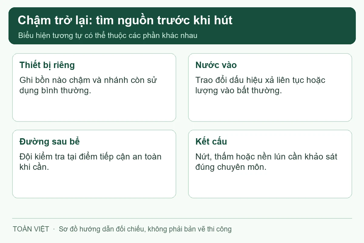Ghi dấu hiệu cụ thể để phân biệt nhánh riêng, lượng nước vào, đầu ra và kết cấu.