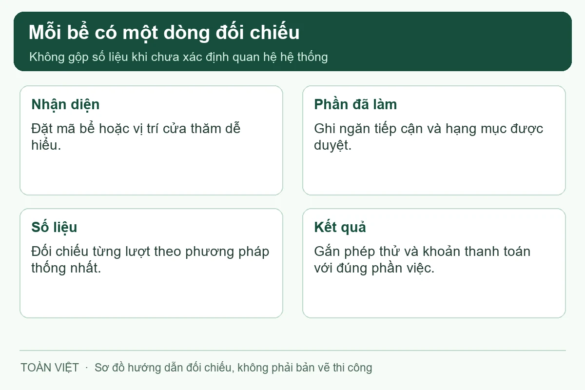Ghi riêng từng bể, phần xử lý và phép thử để tránh nhầm số liệu.