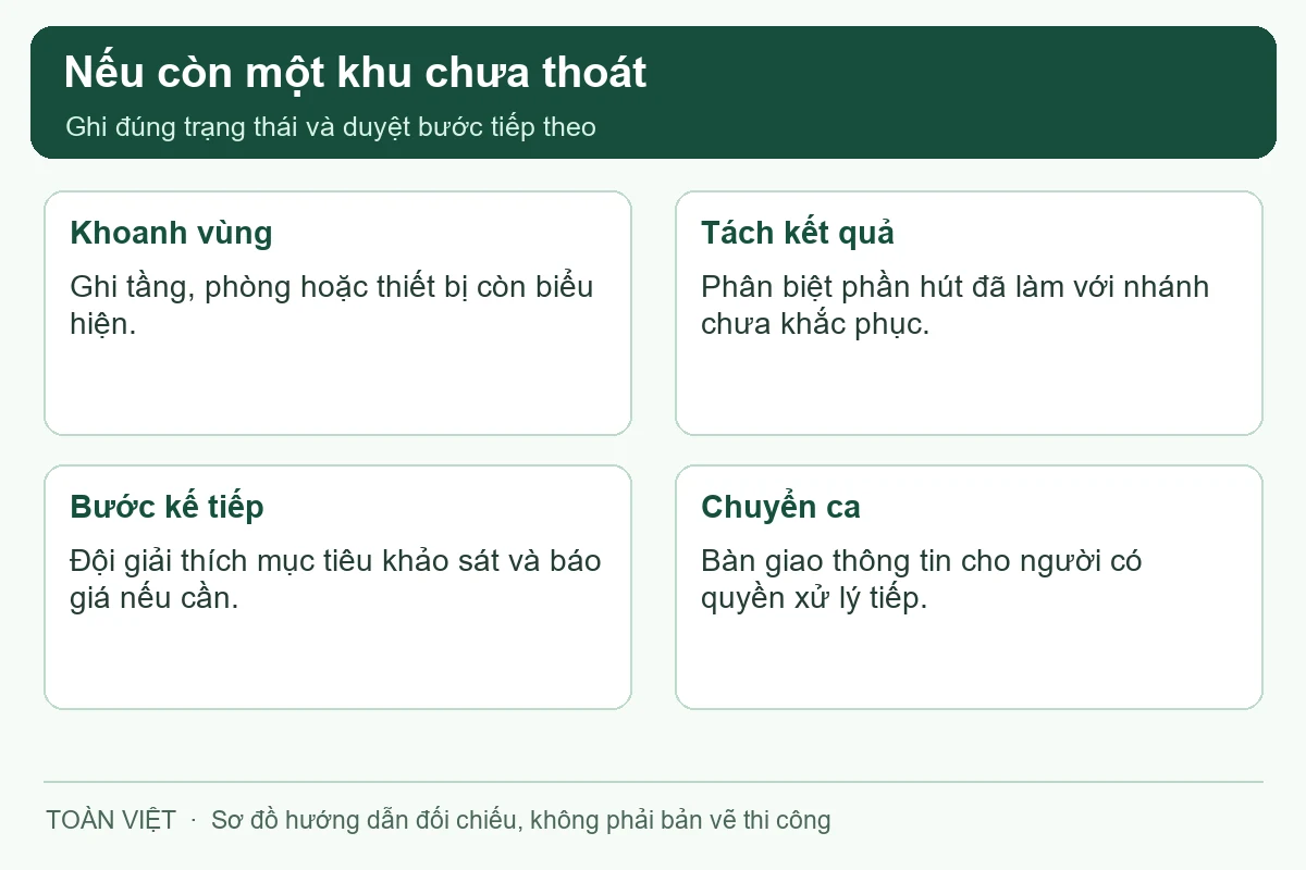 Điểm chưa bình thường phải được ghi riêng, không gộp thành kết luận toàn cơ sở đã ổn.