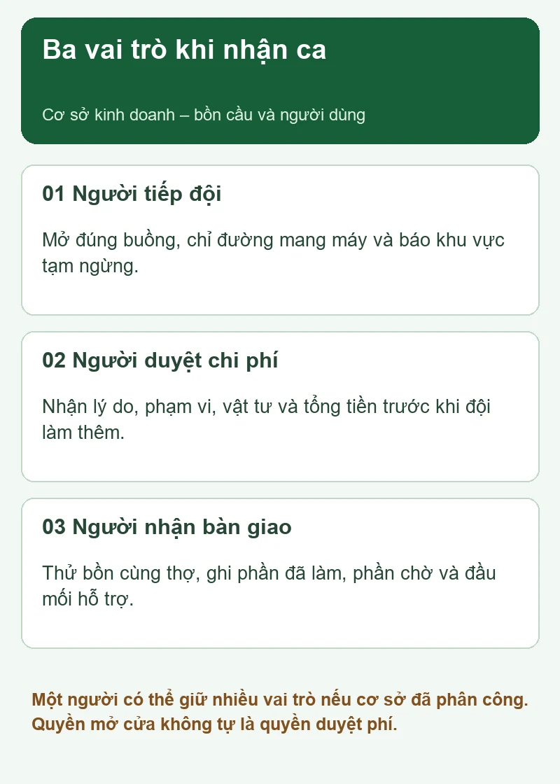 Sơ đồ người tiếp đội, duyệt phí và nhận bàn giao bồn cầu tại cơ sở Quận 10