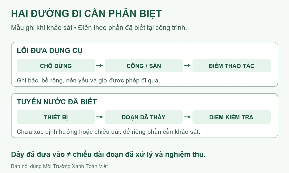 Sơ đồ tách lối đưa dụng cụ từ chỗ dừng qua cổng với tuyến nước từ thiết bị tới điểm kiểm tra.