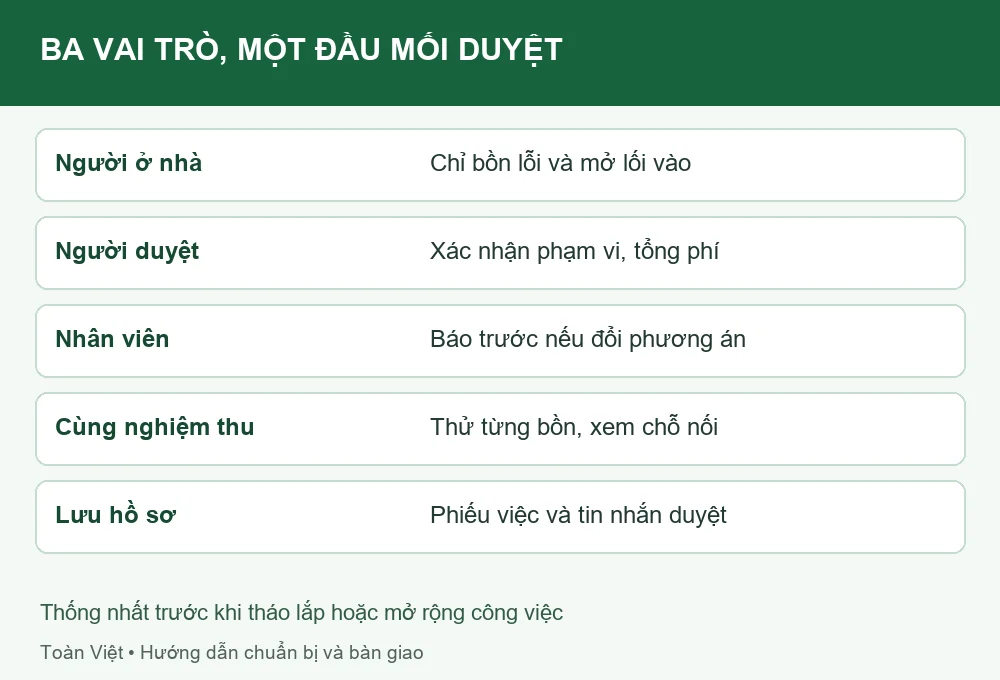 Sơ đồ phối hợp người ở nhà, người duyệt và nhân viên
