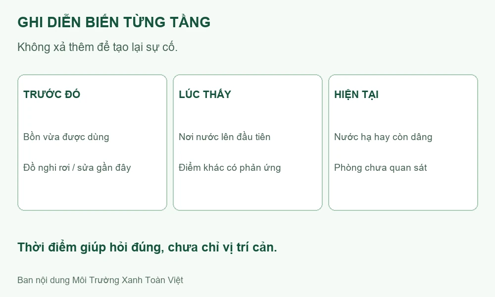 Sơ đồ ghi thiết bị vừa dùng, điểm thấy nước và trạng thái hiện tại theo từng tầng.