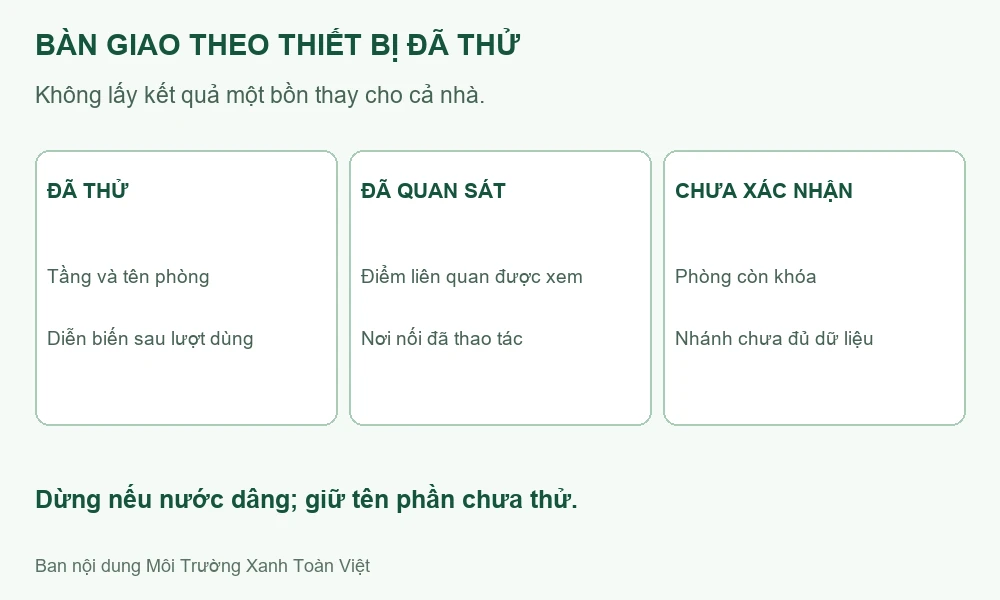 Sơ đồ bàn giao phân biệt bồn đã thử, điểm đã quan sát và phòng chưa xác nhận.