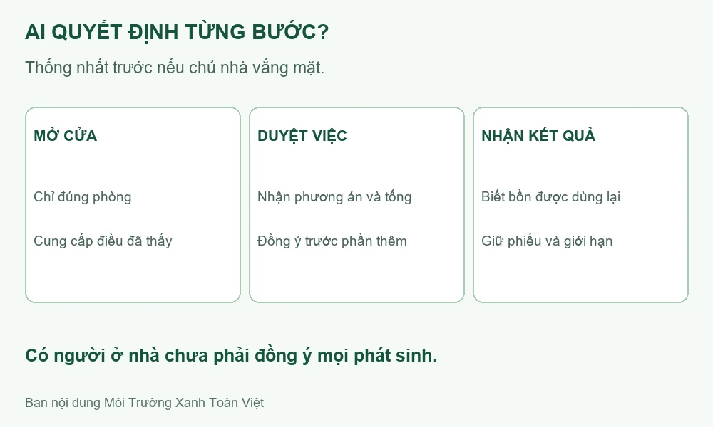 Sơ đồ vai trò người mở cửa, người duyệt phí và người nhận kết quả tại công trình.