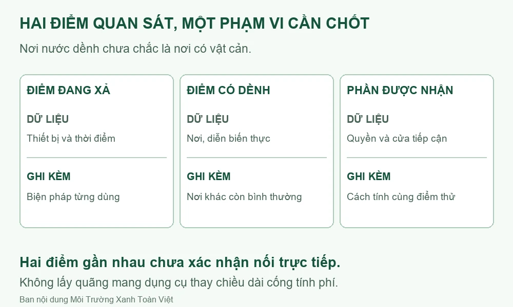 Sơ đồ ghi điểm đang xả, điểm có dềnh và phần được nhận theo khảo sát.