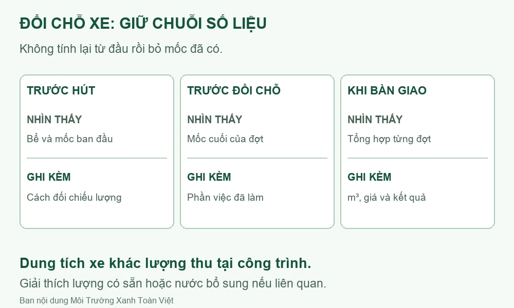 Hút bể phốt tại Bảo Lạc giá rẻ uy tín | Toàn Việt 11 Sơ đồ giữ mốc đầu, mốc từng đợt và tổng m³ khi đổi chỗ xe.