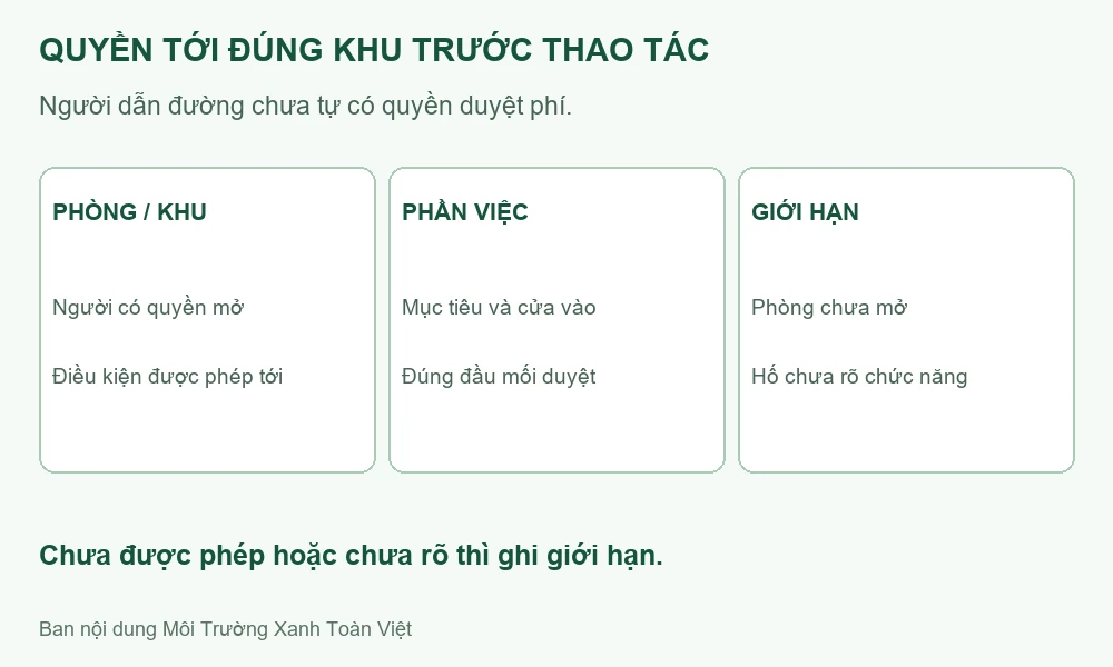 Sơ đồ xác nhận phòng, quyền tiếp cận và người duyệt trước khi thao tác.