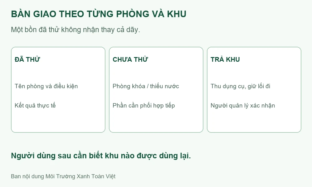 Sơ đồ bàn giao phòng đã thử, phòng chưa đủ điều kiện và bước trả khu thao tác.