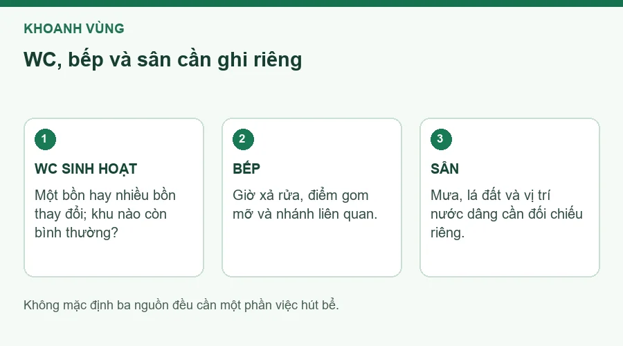 Sơ đồ ghi nhận biểu hiện tại WC, bếp và sân.
