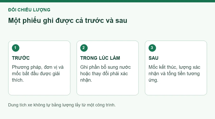 Sơ đồ ba thời điểm ghi số liệu khối lượng.