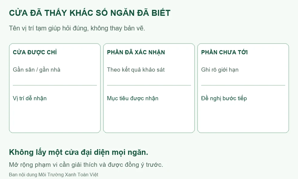 Sơ đồ phân biệt cửa được chỉ, phần đã xác nhận và phần chưa tiếp cận.