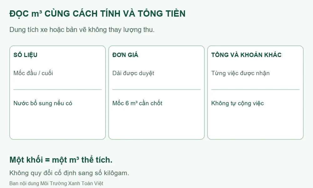 Sơ đồ đối chiếu số liệu m³, dải đơn giá và tổng cùng các khoản khác.