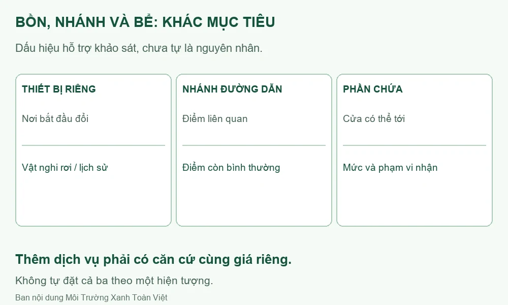 Sơ đồ khoanh thiết bị riêng, nhánh đường dẫn và phần chứa để chọn công việc.