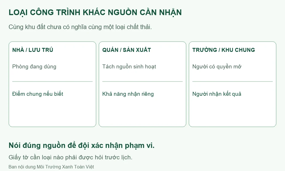 Sơ đồ yêu cầu theo nhà lưu trú, quán sản xuất và trường hoặc khu dùng chung.