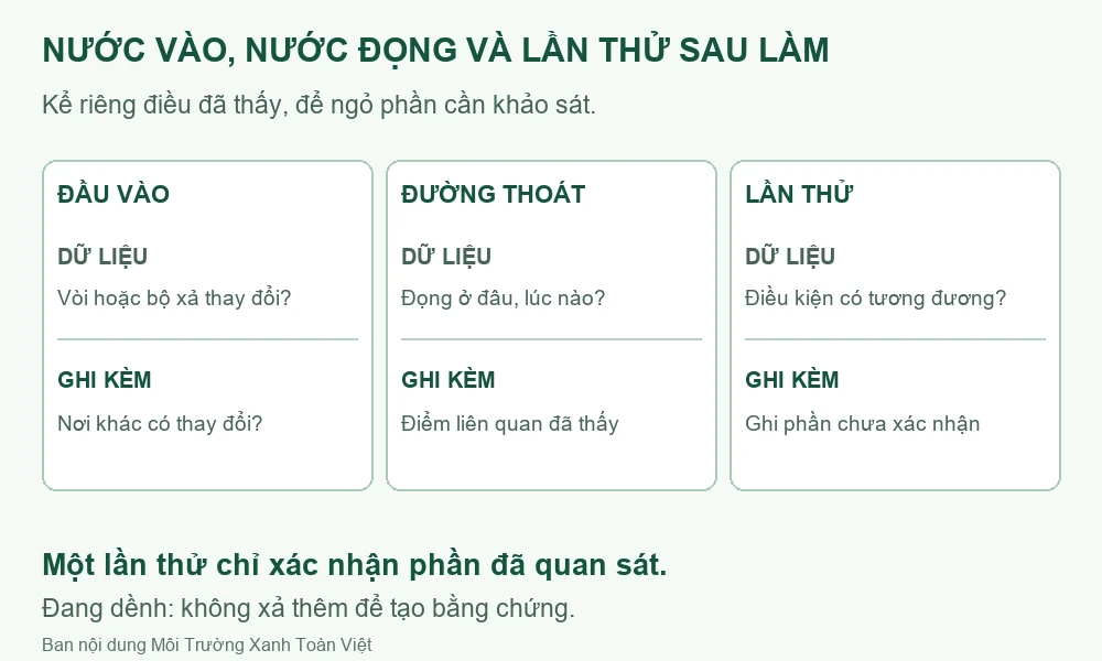 Sơ đồ ghi riêng nước vào, đường thoát và điều kiện lần thử.