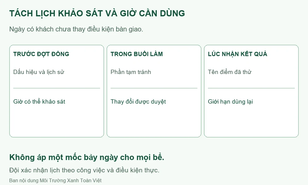 Sơ đồ ba mốc từ khảo sát tới bàn giao trước đợt sử dụng đông.
