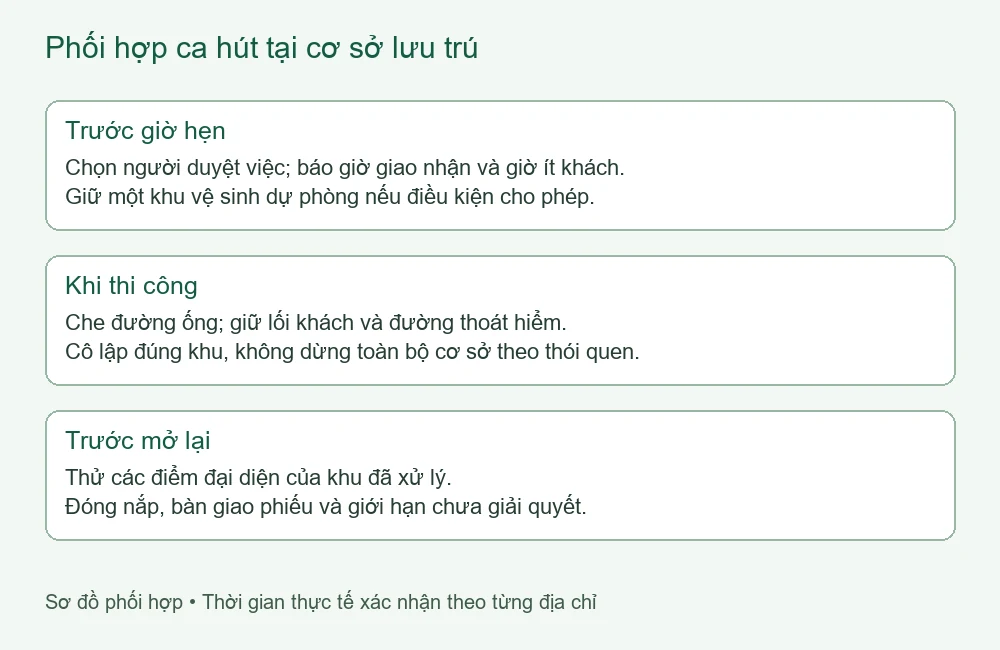 Sơ đồ phối hợp trước ca, trong ca và bàn giao cơ sở lưu trú