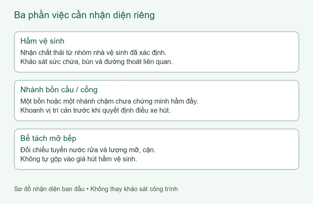 Sơ đồ phân biệt hầm vệ sinh, nhánh ống và bể mỡ