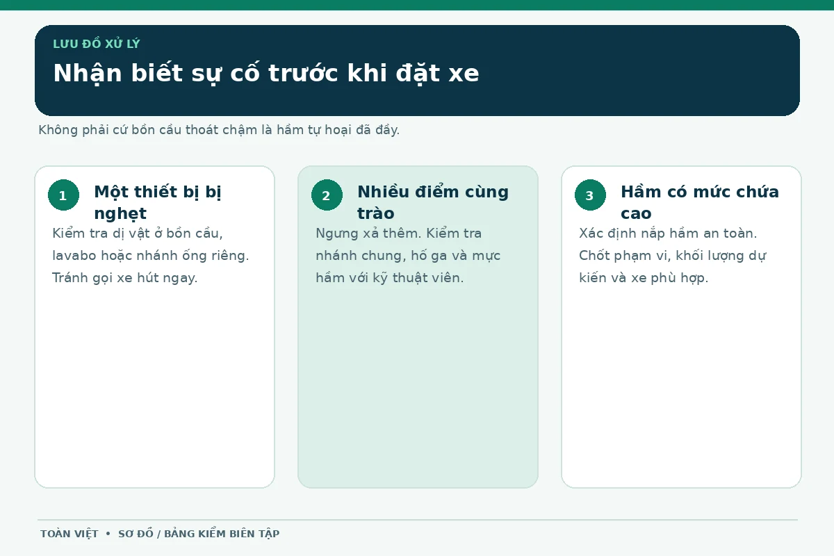 Hút hầm cầu Ngũ Hành Sơn giá rẻ uy tín | Toàn Việt 23 Sơ đồ ba tình huống trước khi đặt xe: một thiết bị nghẹt, nhiều điểm trào và mức hầm cao